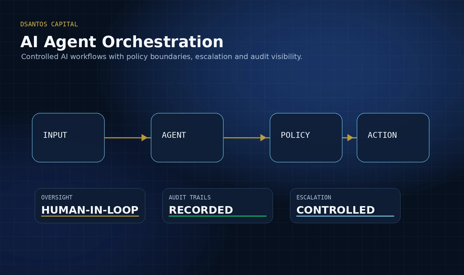AI agent orchestration systems